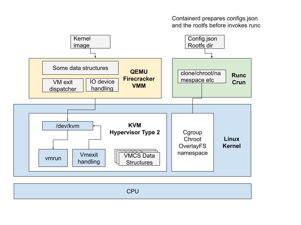 Virt Layer Overview - Architecture diagram showing Vibe KVM, Vibe VMM, and Nano Sandbox